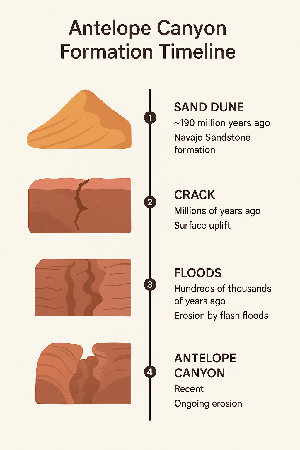 Хронология формирования каньона Антилопы